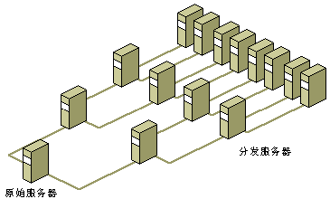 服务器分发（服务器分发系统）-图3