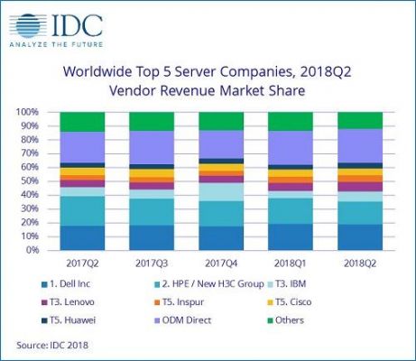 全球服务器idc排名（idc2021全球服务器）-图2