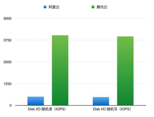 云服务器数据比对（各大云服务器对比）-图3