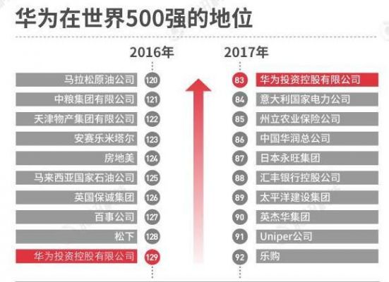 华为进入世界100强（华为世界100强企业排名）-图2