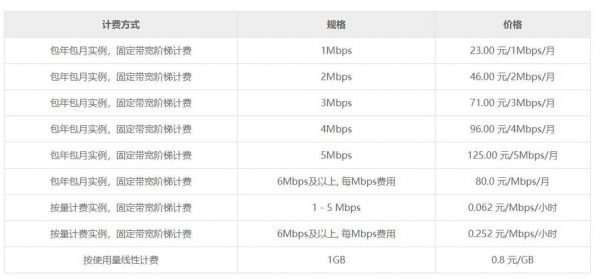服务器带宽费用（服务器带宽费用计算）-图3