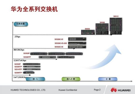 华为产品系列介绍（华为产品系列介绍交换机）-图3