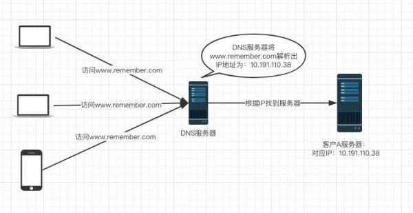 域名和服务器ip关系（域名和服务器ip关系是什么）-图3