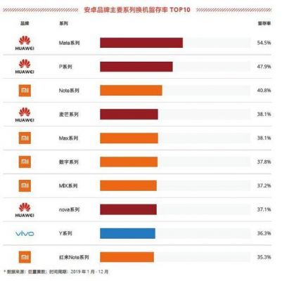 华为销售排名（华为销售排行前十款机型）-图1