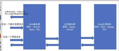 静态和动态服务器（静态web服务器与动态web服务器）-图1