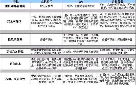 服务器和vps的区别（服务器和vps的区别是什么）-图3