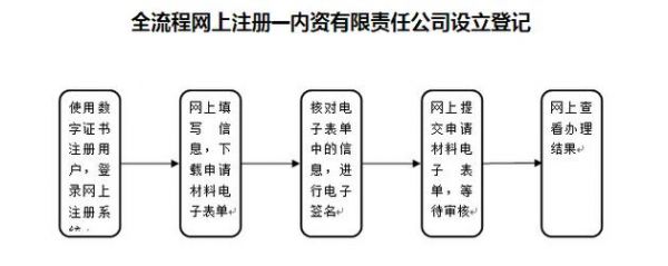 互联网公司怎么注册（注册互联网公司的流程和费用）-图2