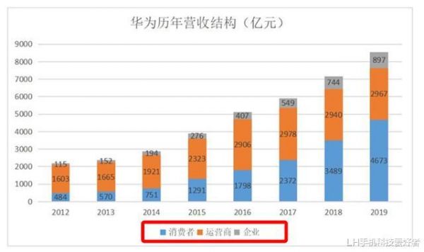 华为销量2017（华为销量2022年）-图3