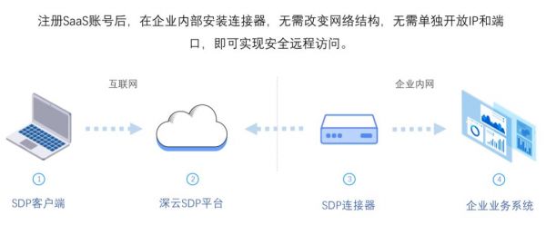 云服务器外网访问失败（云服务器访问内网）-图3