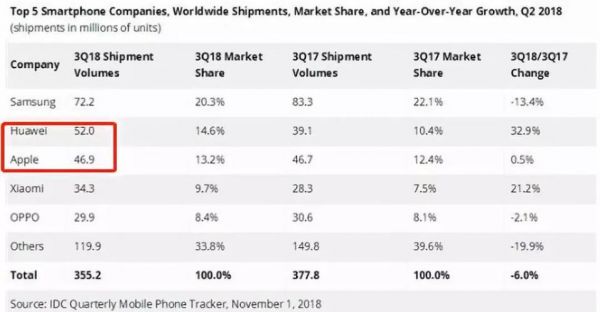 华为超过苹果了吗（苹果和华为销量）-图3