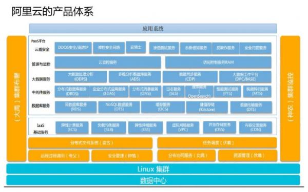 阿里服务器处理能力（阿里服务器架构）-图3