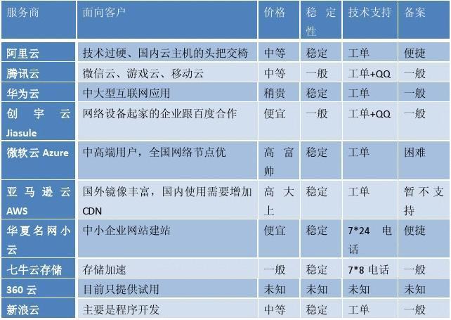 国内云服务器比较（国内云服务器品牌排行榜）-图3