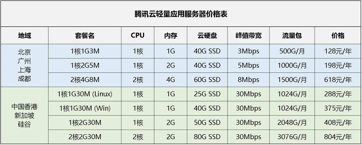 腾讯服务器的（腾讯服务器的带宽）-图3