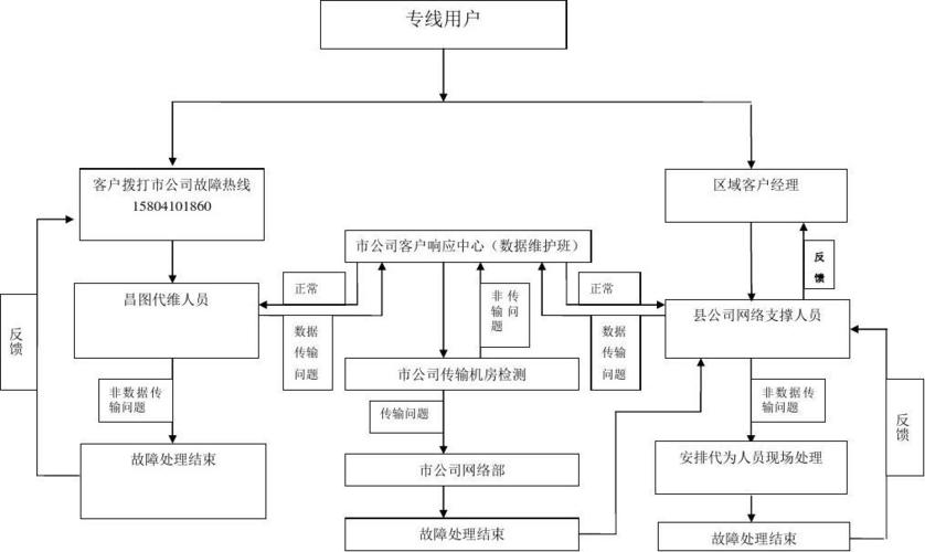 常见服务器故障排除（服务器故障处理流程图）-图2