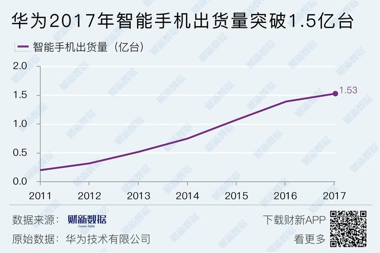 华为2017（华为2017手机出货量）-图3