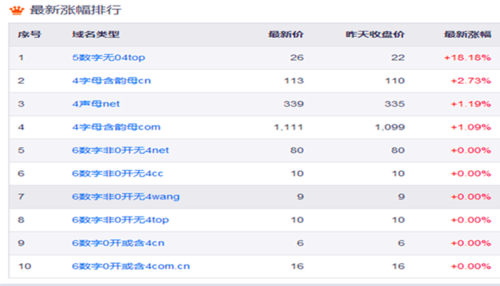 溢价域名怎么样（溢价域名怎么样才能赚钱）-图1