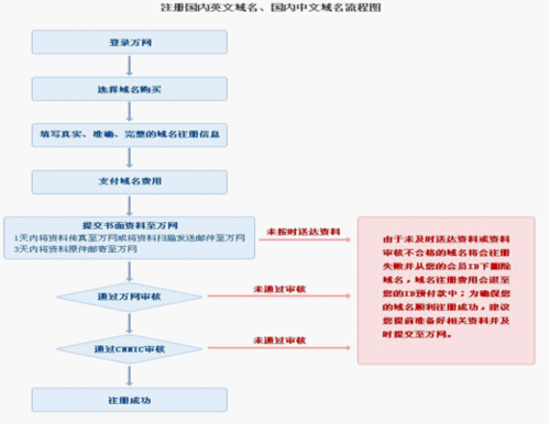 域名注册流程（域名注册流程和费用）-图3