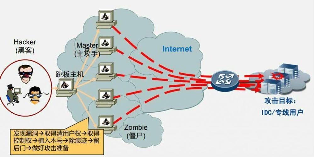 流量攻击怎么预防（网络流量攻击）-图2