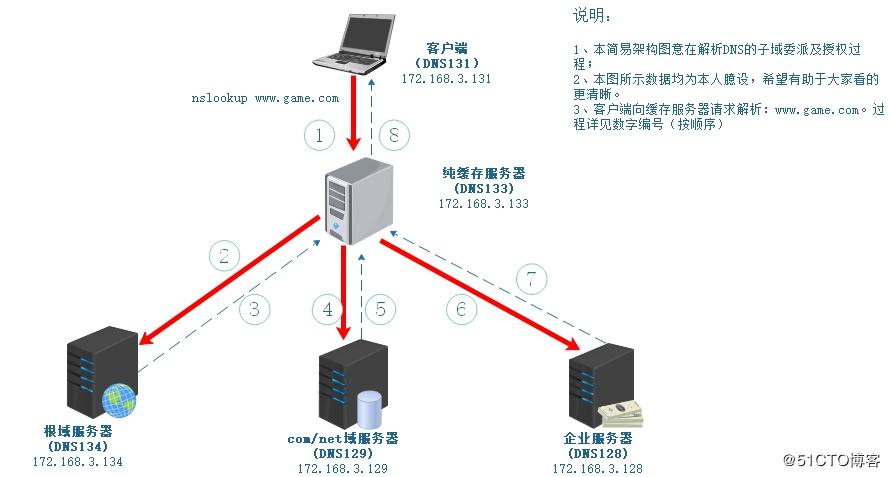 单域服务器（服务器的域）-图2