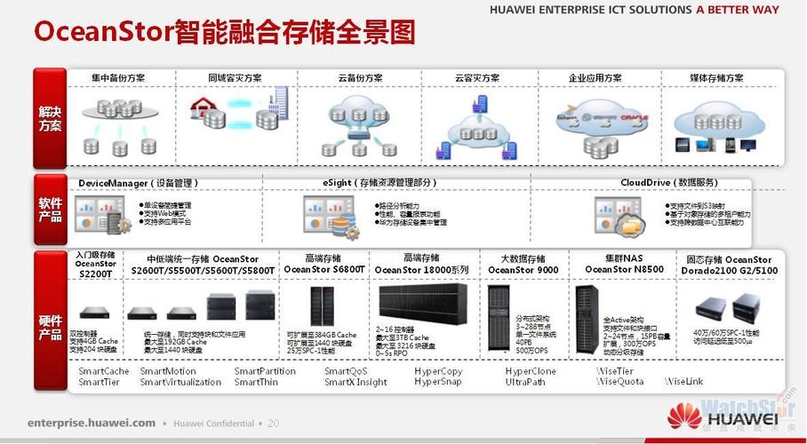 华为4x存储（华为存储解决方案）-图1