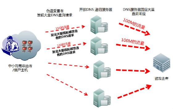 服务器域名攻击（如何攻击域名服务器）-图3