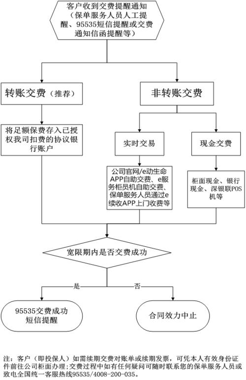 我续费的模板在哪里看（续费流程图怎么做）-图1