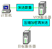 代理vpn服务器的简单介绍-图3