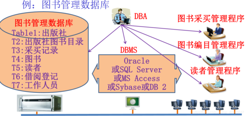 怎么管理数据库（数据库管理员怎么入门）-图3