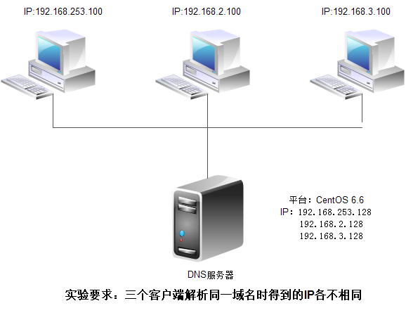 厦门集美dns服务器（厦门市dns）-图2