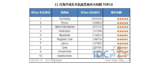 idc服务器品牌（十大idc服务商）-图3