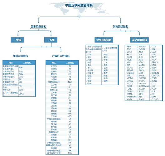 我国域名体系结构（我国的域名体系结构）-图3