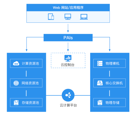 云服务器怎么做网站（云服务器怎么搭建网站）-图3