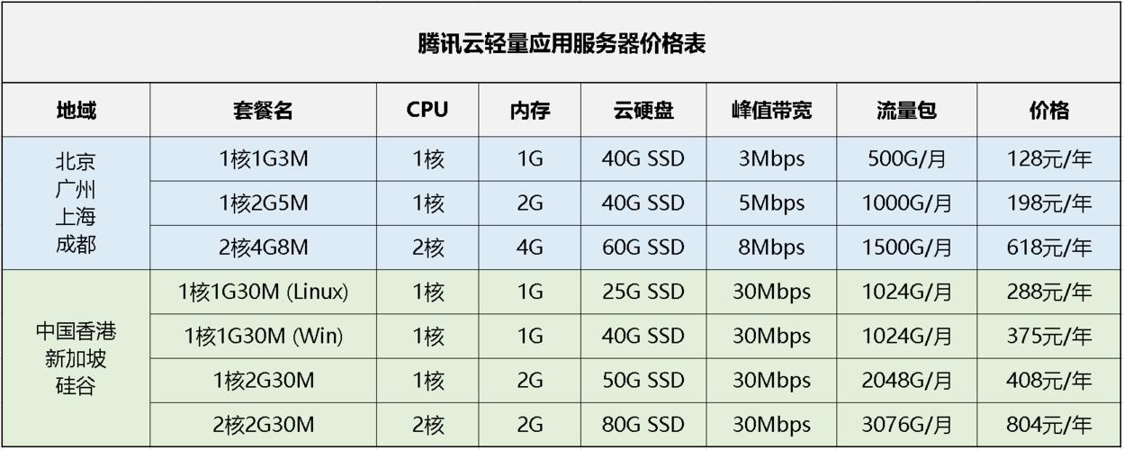 腾讯最新服务器（腾讯服务器价格列表）-图2