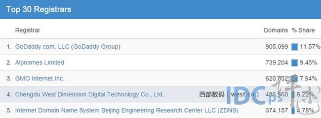 西部数码的域名怎么样（西部数据 域名）-图3