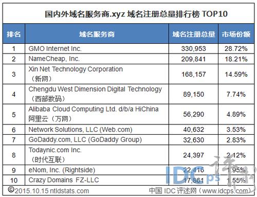 域名注册网站排名（域名注册排行榜）-图3