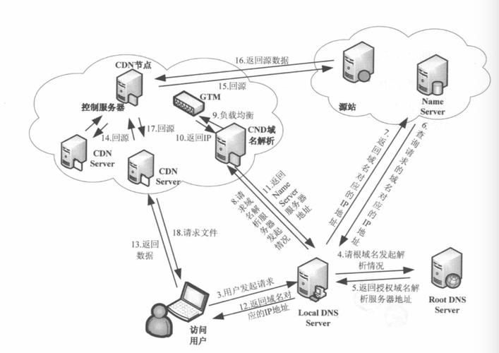 服务器cdn架构（cdn服务器安置原则）-图1