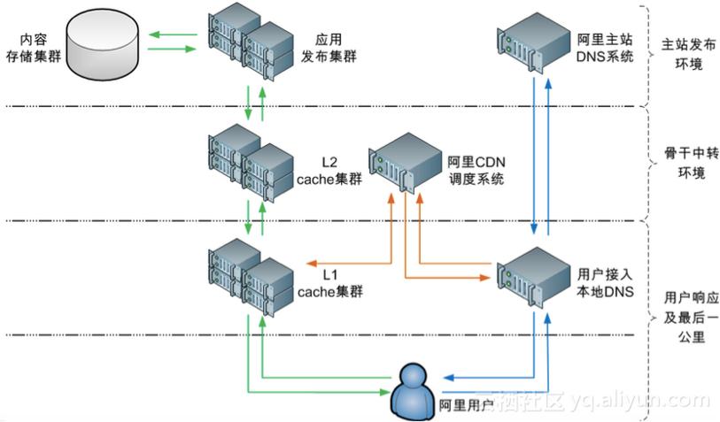 服务器cdn架构（cdn服务器安置原则）-图3