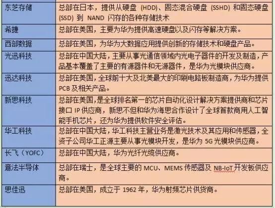 华为芯片供应商（华为芯片供应商上市公司）-图2