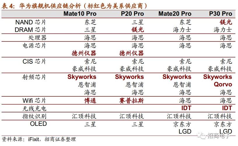 华为芯片供应商（华为芯片供应商上市公司）-图3