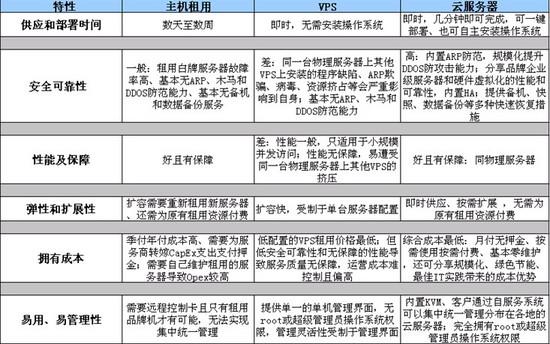 服务器的差别（各种服务器的区别）-图3