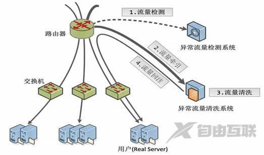 服务器流量攻击怎么防御（服务器流量控制）-图1