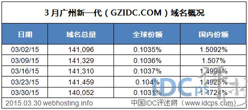 广州新一代域名（广东域名服务器地址）-图3