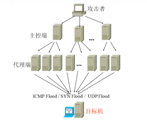 服务器do攻击器（服务器攻击方式）-图2