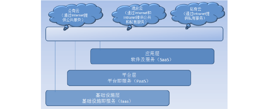 云分支服务器（云服务器 分布式架构）-图2