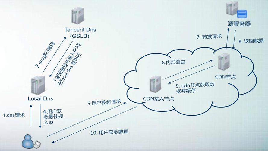 cdn服务质量怎么测试（cdn业务可申请的测试期及测试环境）-图3