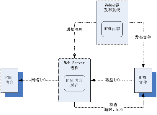 web服务器分类（web服务器有哪三部分组成）-图3