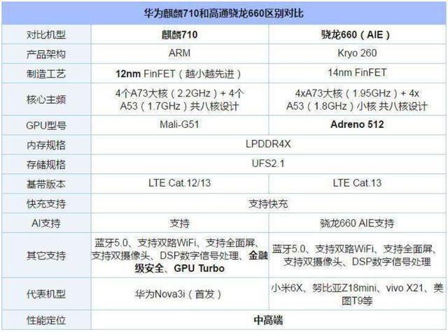 华为7188（华为710处理器相当于骁龙什么处理器）-图1