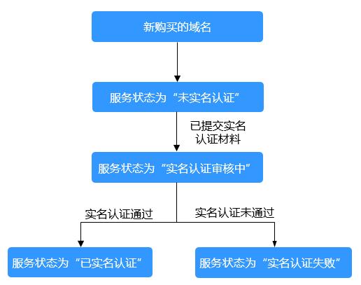 域名企业怎么实名认证吗（域名认证流程）-图3