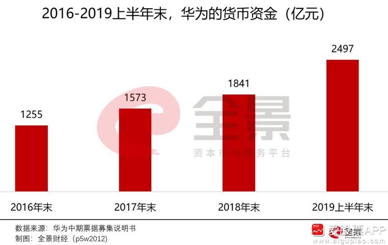 华为融资方式（华为融资方式是什么）-图1