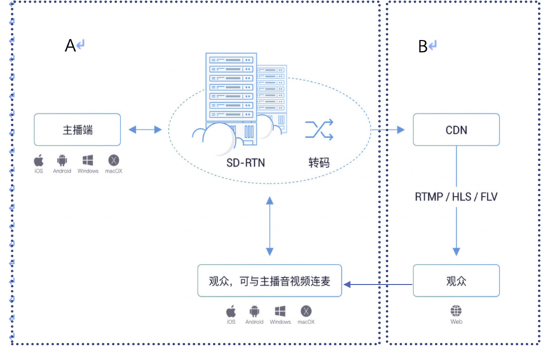 怎么搭建cdn（怎么搭建虚拟直播间）-图3